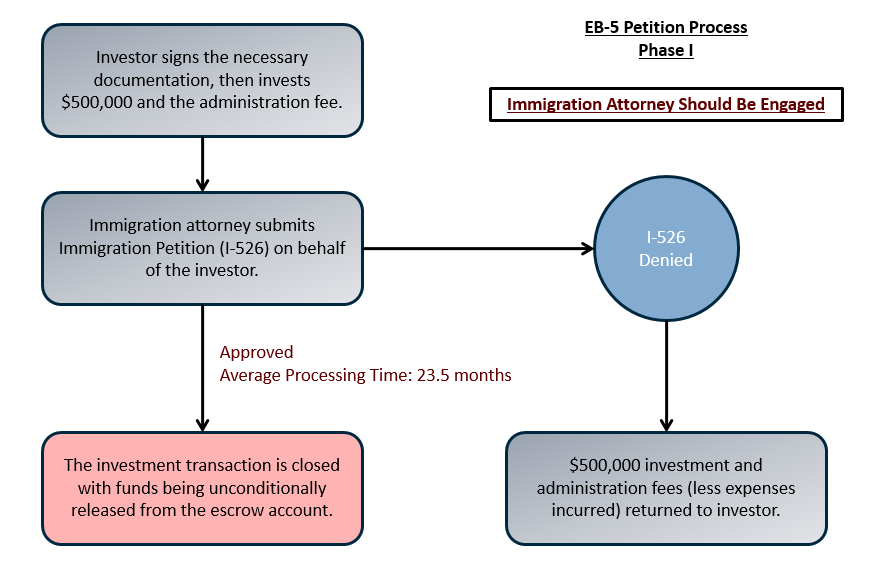 Eb 5 Process Flow Chart - Ponasa